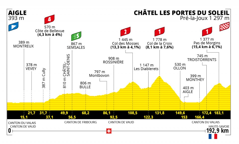Profile of Stage 9 Tour de France 2022