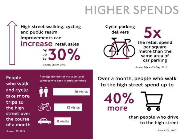 TfL graphic with information about active travel and retail spend