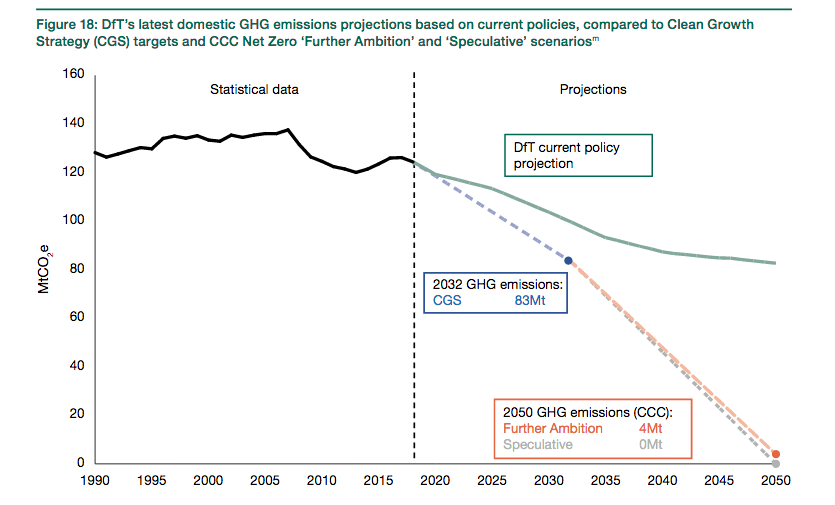 Transport emissions projection